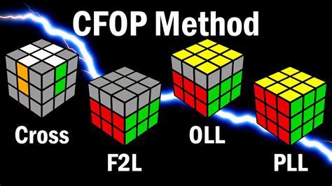 Rubik's Cube: How to Learn the CFOP Speedcubing Method.